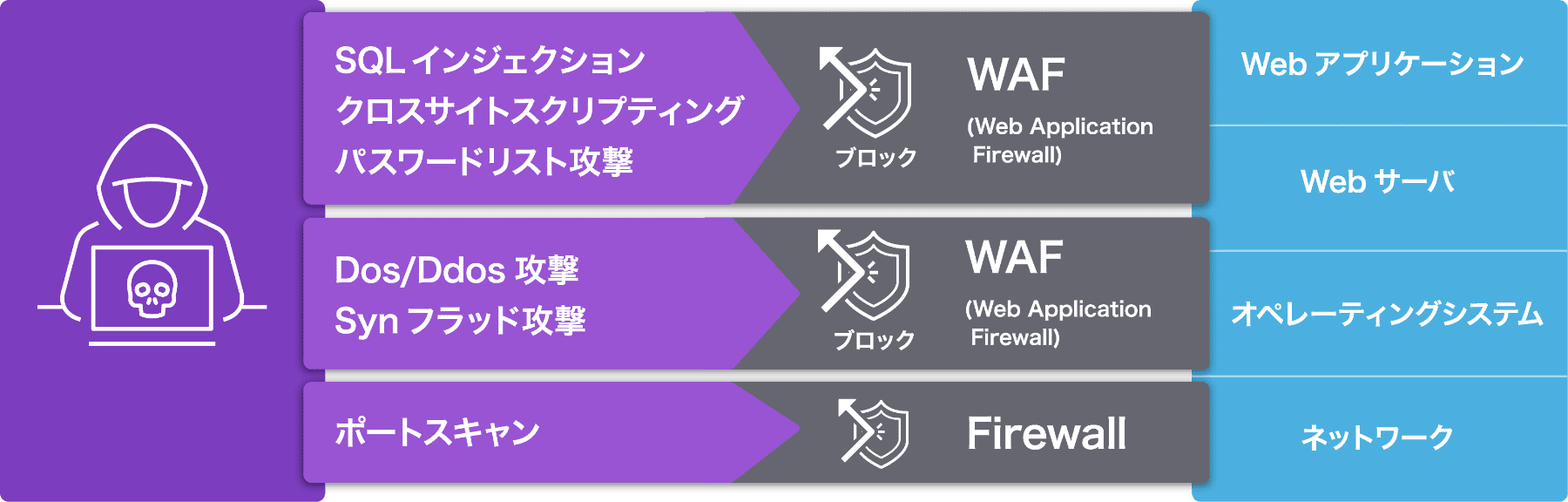 最高水準のセキュリティとバックアップ体制"